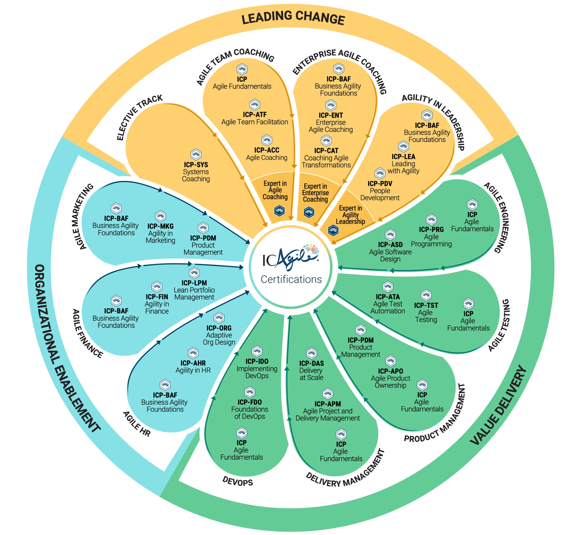 Карта сертификаций ICAgile: все треки и уровни